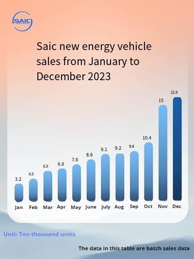 219,000 vehicles! SAIC's new energy vehicle sales hit record high - mgtitan