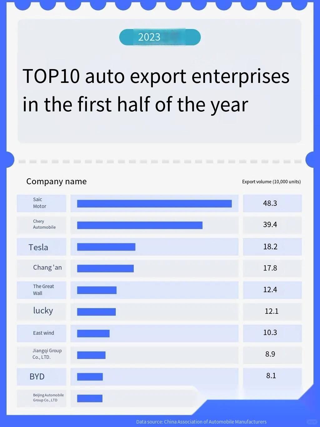 China tops world auto exports in first half of 2023 - mgtitan